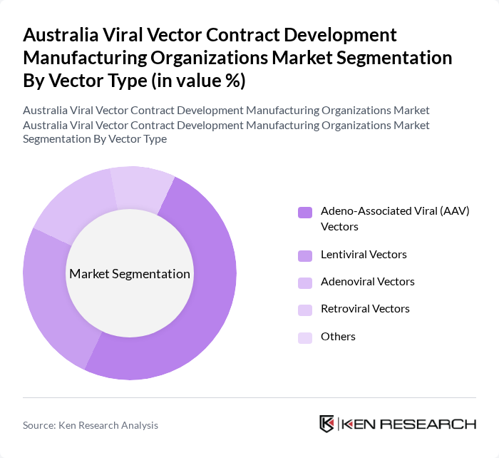 Australia Viral Vector Contract Development Manufacturing Organizations Market segmentation by Vector Type.