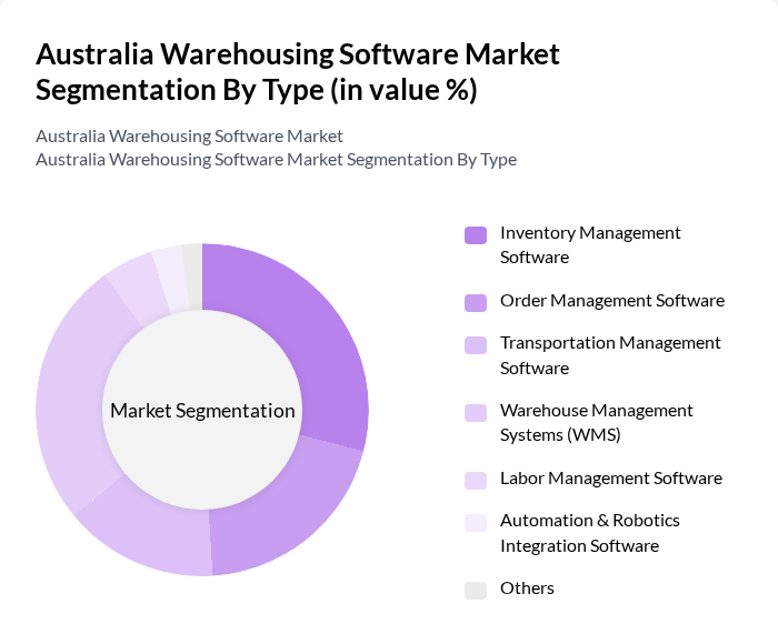 Australia Warehousing Software Market segmentation by Type.