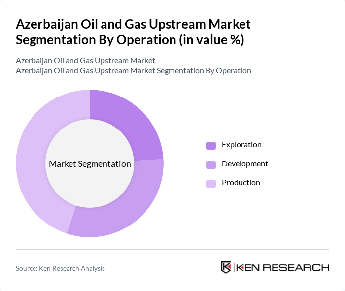 Azerbaijan Oil and Gas Upstream Market segmentation by Operation.