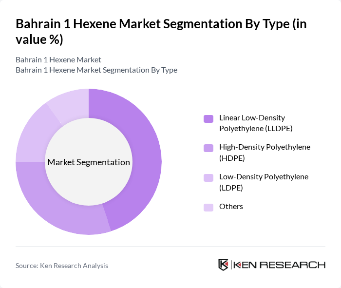 Bahrain 1 Hexene Market segmentation by Type.