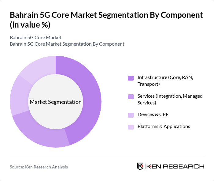 Bahrain 5G Core Market segmentation by Component.