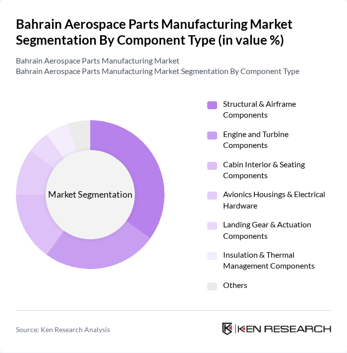 Bahrain Aerospace Parts Manufacturing Market segmentation by Component Type. Bahrain Aerospace Parts Manufacturing Market segmentation by Component Type.