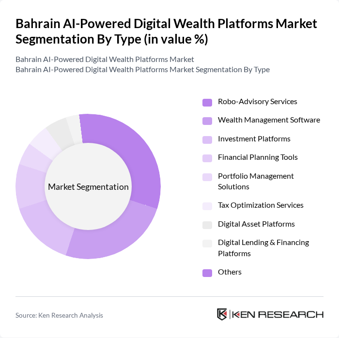 Bahrain AI-Powered Digital Wealth Platforms Market segmentation by Type.