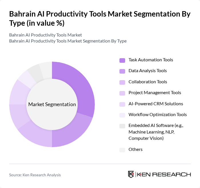 Bahrain AI Productivity Tools Market segmentation by Type.