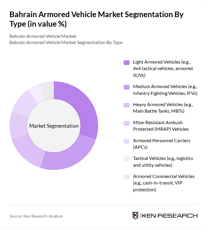 Bahrain Armored Vehicle Market segmentation by Type.