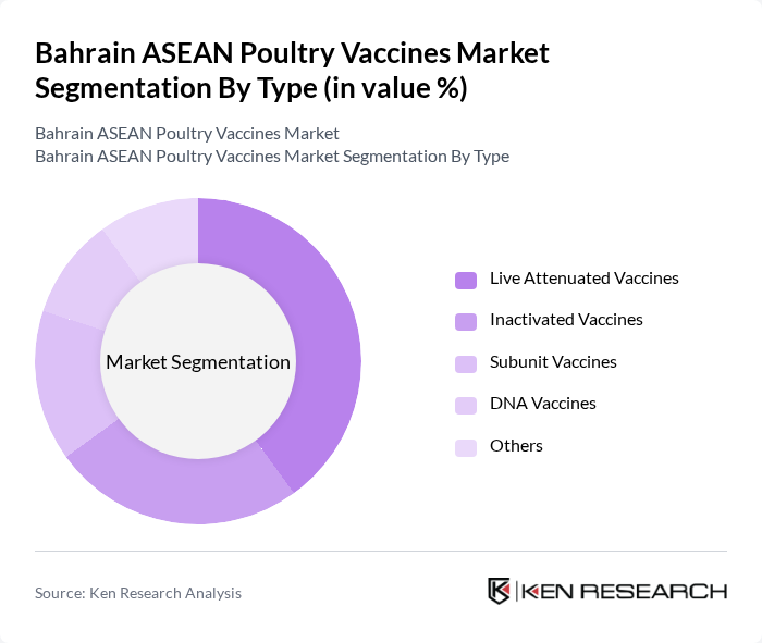 Bahrain ASEAN Poultry Vaccines Market segmentation by Type. Bahrain ASEAN Poultry Vaccines Market segmentation by Type.