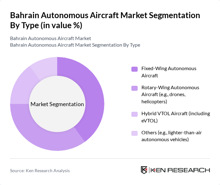 Bahrain Autonomous Aircraft Market segmentation by Type.