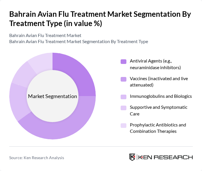 Bahrain Avian Flu Treatment Market segmentation by Treatment Type.