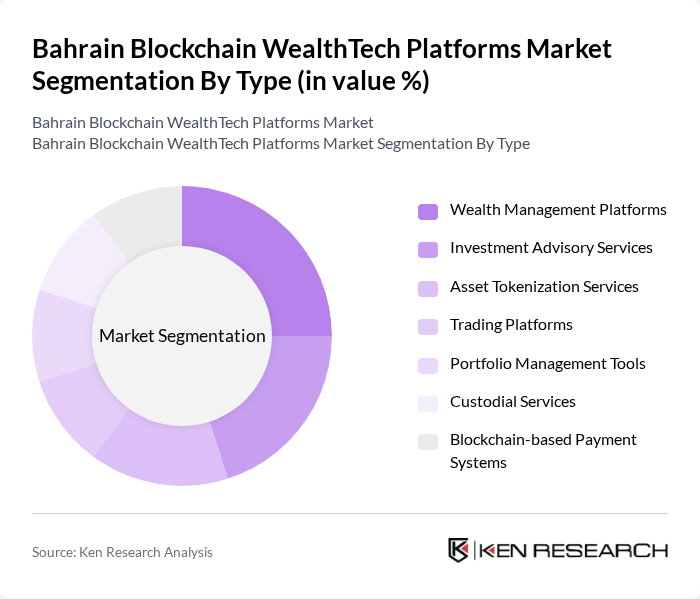 Bahrain Blockchain WealthTech Platforms Market segmentation by Type.