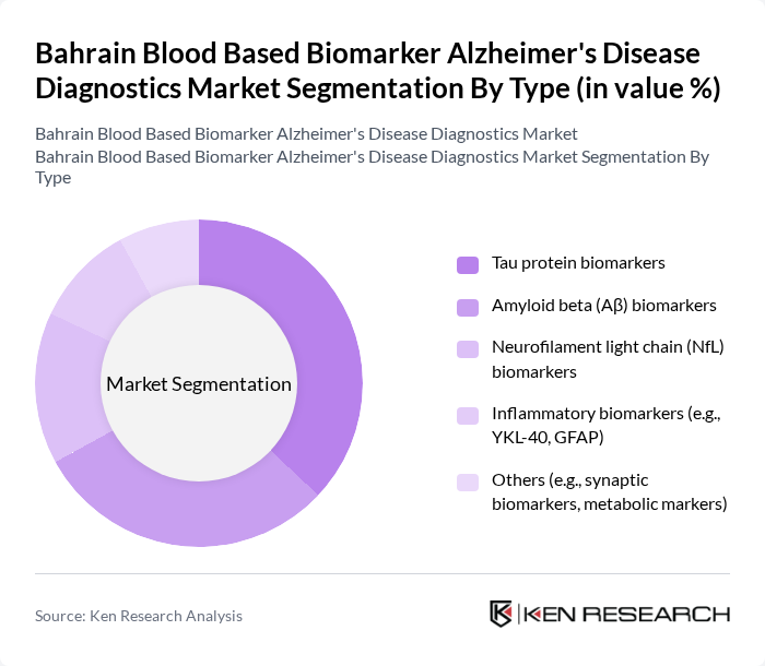 Bahrain Blood Based Biomarker Alzheimer's Disease Diagnostics Market segmentation by Type.