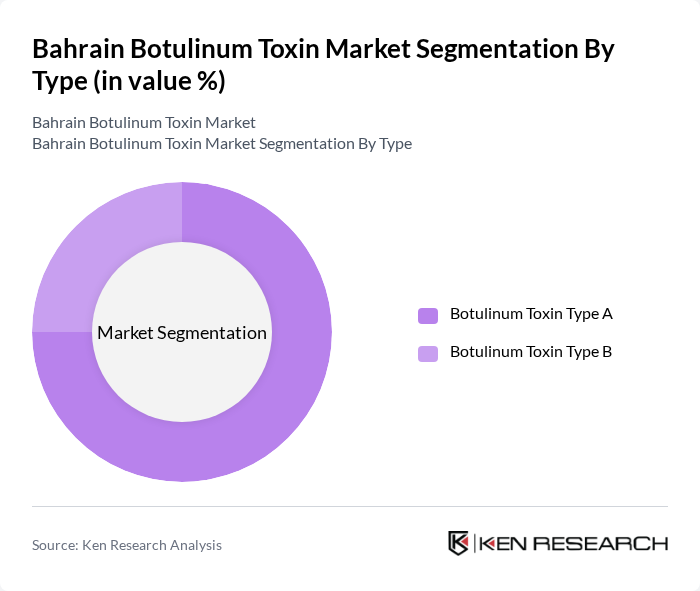 Bahrain Botulinum Toxin Market segmentation by Type. Bahrain Botulinum Toxin Market segmentation by Type.