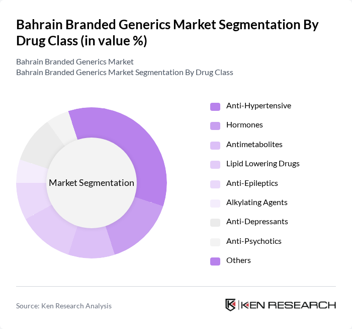 Bahrain Branded Generics Market segmentation by Drug Class.