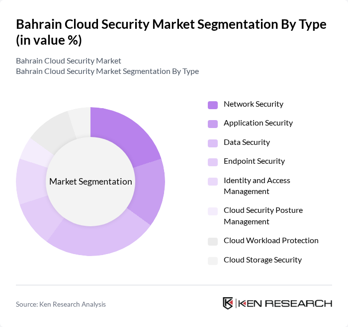 Bahrain Cloud Security Market segmentation by Type. Bahrain Cloud Security Market segmentation by Type.
