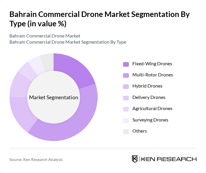 Bahrain Commercial Drone Market segmentation by Type. Bahrain Commercial Drone Market segmentation by Type.
