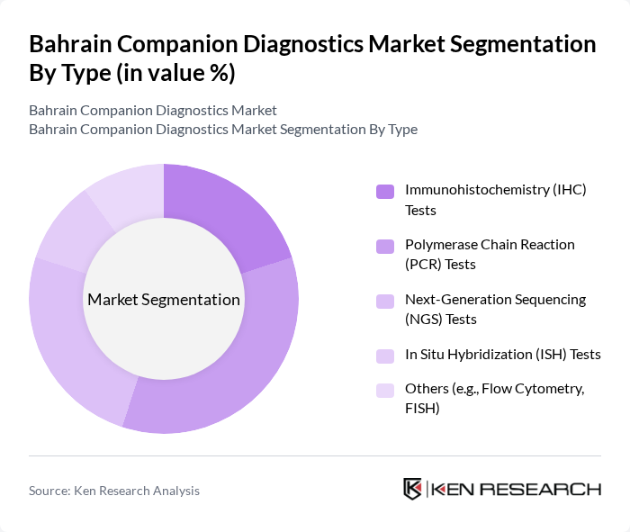 Bahrain Companion Diagnostics Market segmentation by Type.