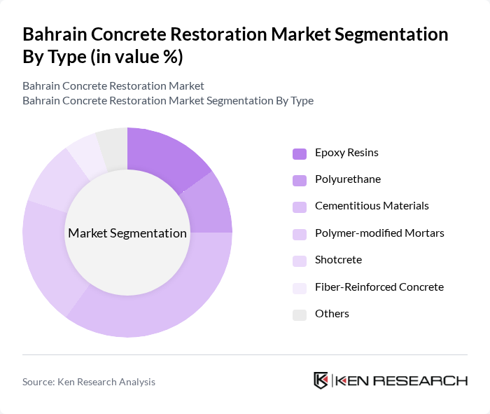 Bahrain Concrete Restoration Market segmentation by Type.