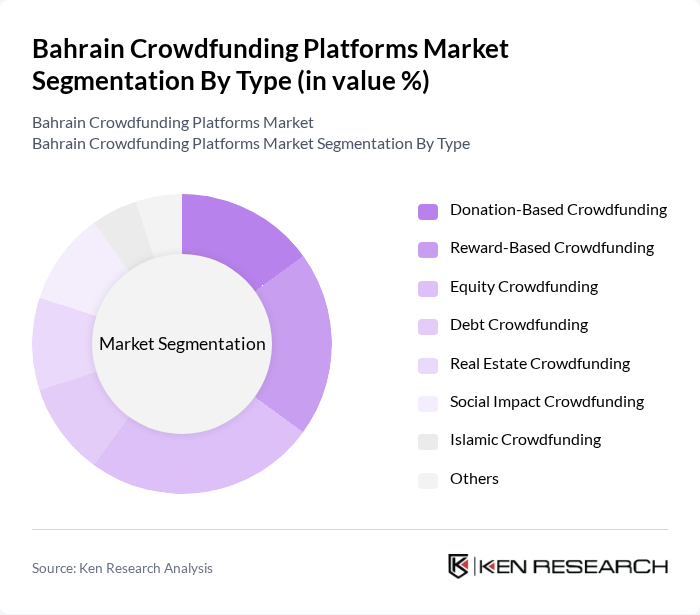 Bahrain Crowdfunding Platforms Market segmentation by Type.