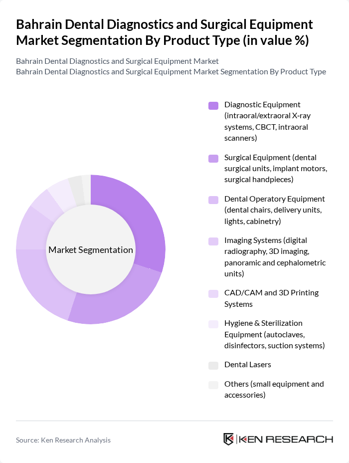 Bahrain Dental Diagnostics and Surgical Equipment Market segmentation by Product Type. Bahrain Dental Diagnostics and Surgical Equipment Market segmentation by Product Type.