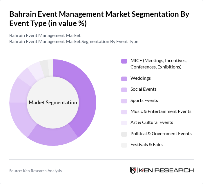 Bahrain Event Management Market segmentation by Event Type. Bahrain Event Management Market segmentation by Event Type.