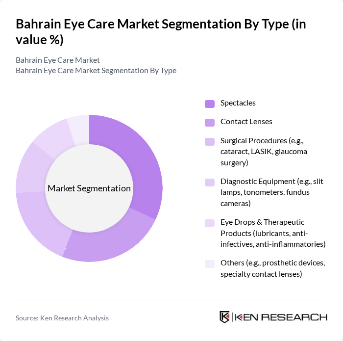 Bahrain Eye Care Market segmentation by Type.