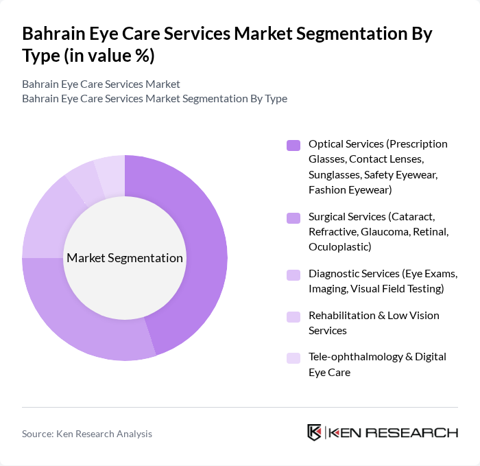 Bahrain Eye Care Services Market segmentation by Type.