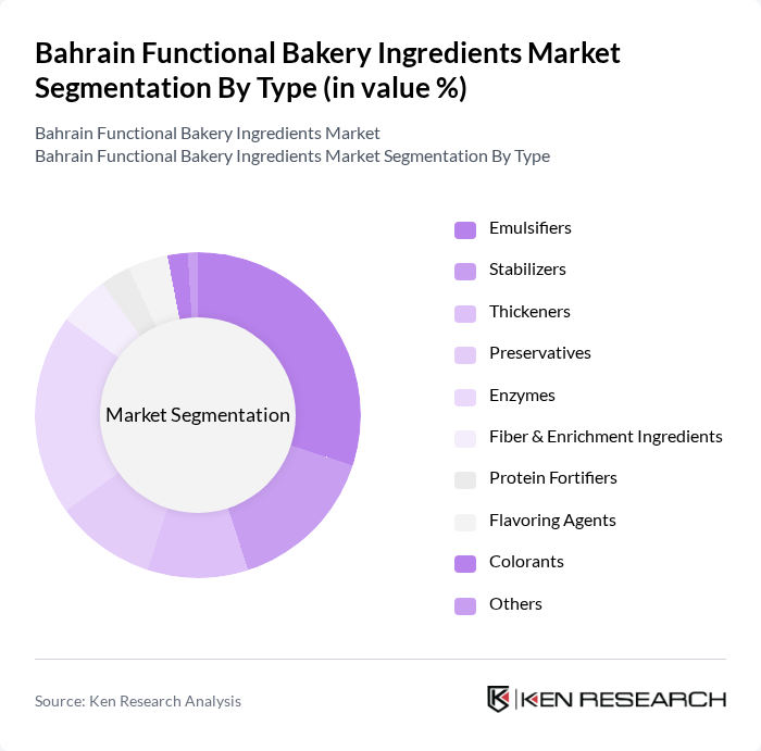 Bahrain Functional Bakery Ingredients Market segmentation by Type. Bahrain Functional Bakery Ingredients Market segmentation by Type.