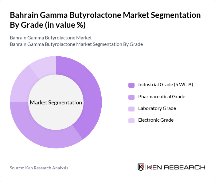 Bahrain Gamma Butyrolactone Market segmentation by Grade.