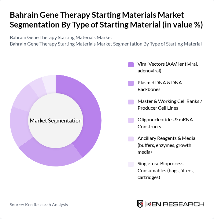 Bahrain Gene Therapy Starting Materials Market segmentation by Type of Starting Material. Bahrain Gene Therapy Starting Materials Market segmentation by Type of Starting Material.