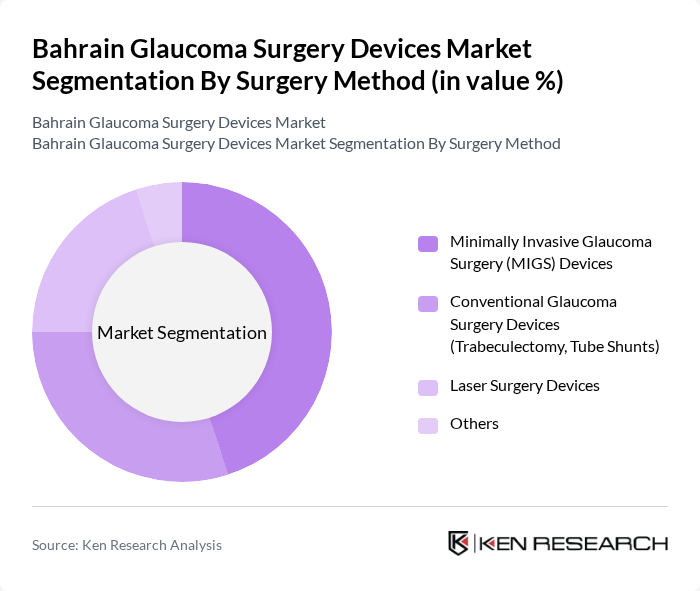 Bahrain Glaucoma Surgery Devices Market segmentation by Surgery Method. Bahrain Glaucoma Surgery Devices Market segmentation by Surgery Method.