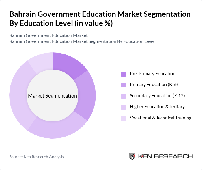 Bahrain Government Education Market segmentation by Education Level. Bahrain Government Education Market segmentation by Education Level.
