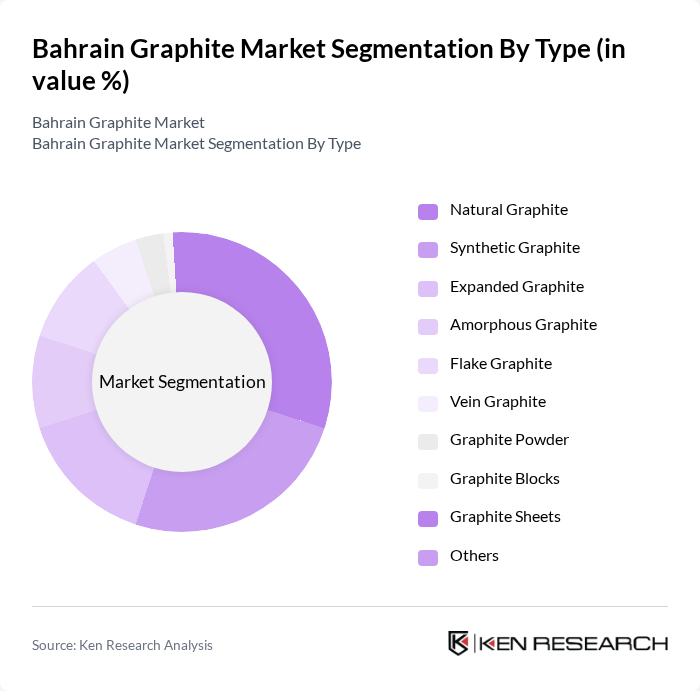 Bahrain Graphite Market segmentation by Type.