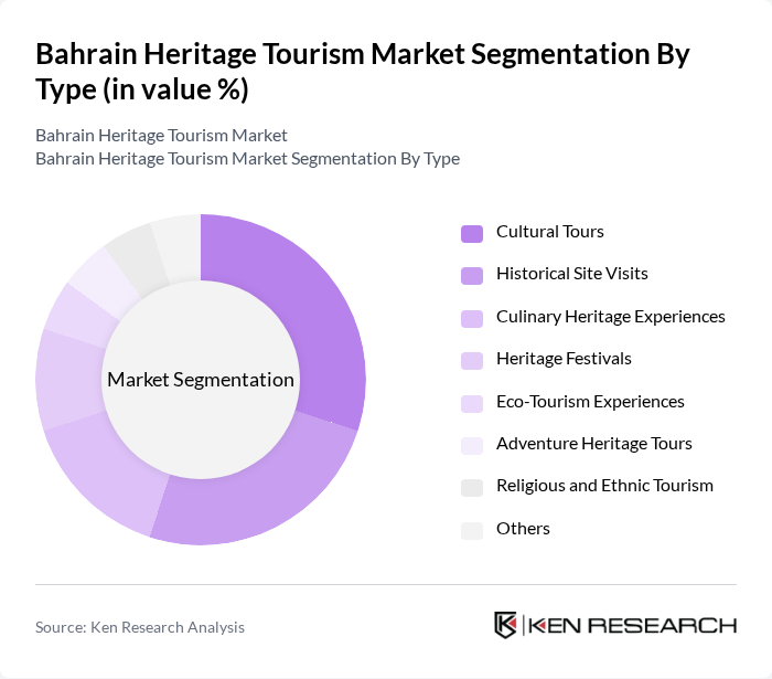 Bahrain Heritage Tourism Market segmentation by Type.