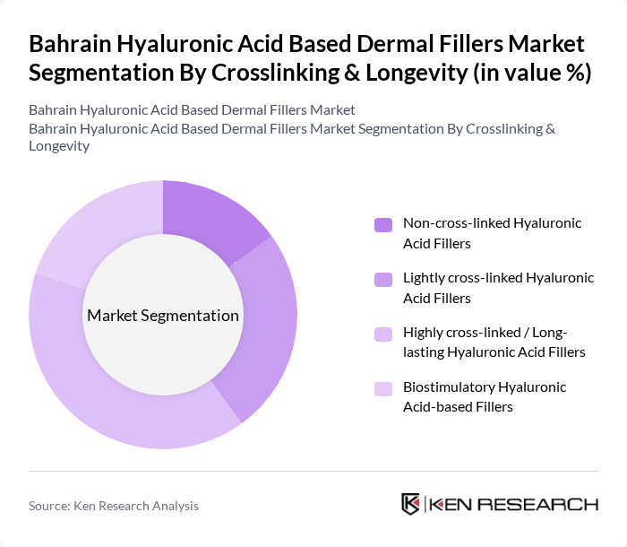 Bahrain Hyaluronic Acid Based Dermal Fillers Market segmentation by Crosslinking & Longevity. Bahrain Hyaluronic Acid Based Dermal Fillers Market segmentation by Crosslinking & Longevity.