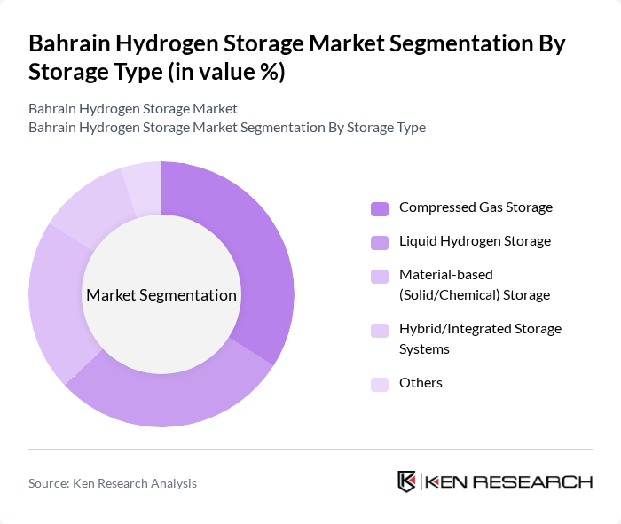 Bahrain Hydrogen Storage Market segmentation by Storage Type.