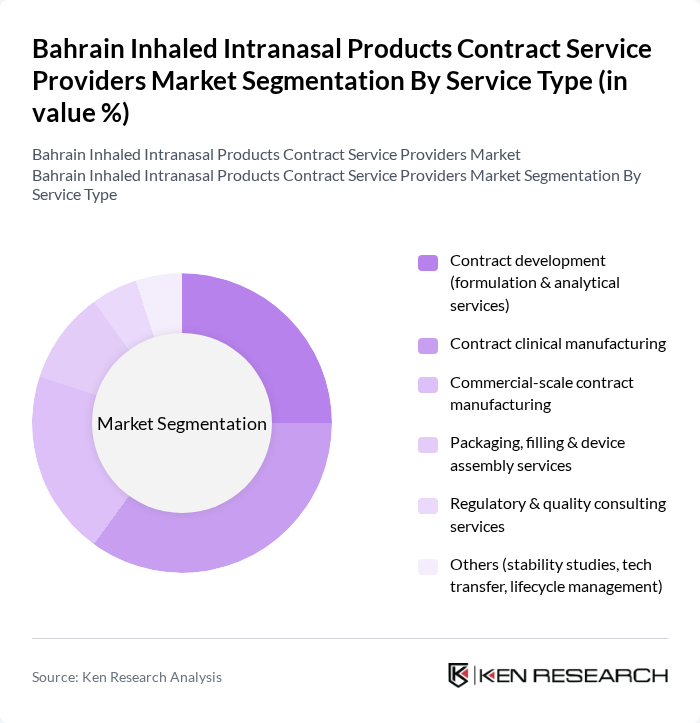 Bahrain Inhaled Intranasal Products Contract Service Providers Market segmentation by Service Type.
