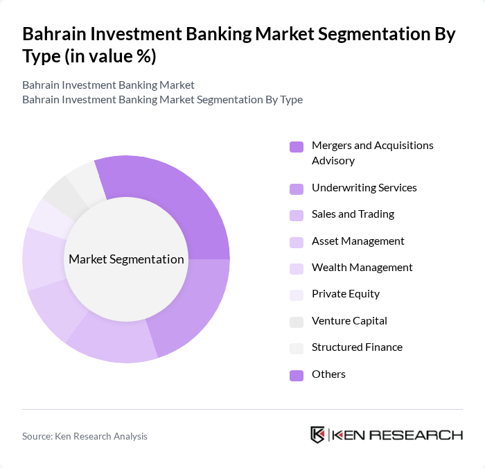 Bahrain Investment Banking Market segmentation by Type.