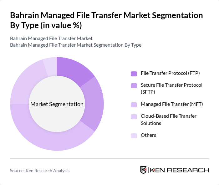 Bahrain Managed File Transfer Market segmentation by Type.
