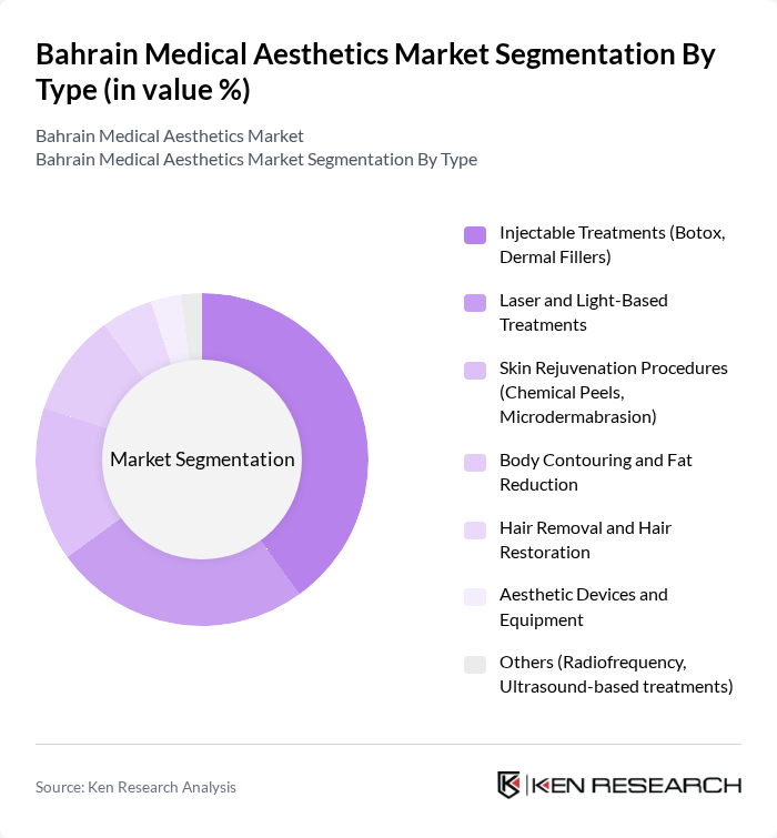 Bahrain Medical Aesthetics Market segmentation by Type.
