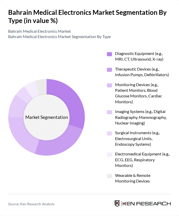 Bahrain Medical Electronics Market segmentation by Type.