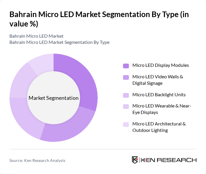 Bahrain Micro LED Market segmentation by Type.