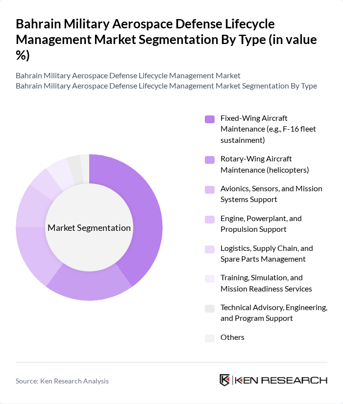 Bahrain Military Aerospace Defense Lifecycle Management Market segmentation by Type. Bahrain Military Aerospace Defense Lifecycle Management Market segmentation by Type.
