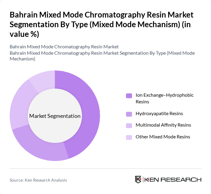 Bahrain Mixed Mode Chromatography Resin Market segmentation by Type (Mixed Mode Mechanism).