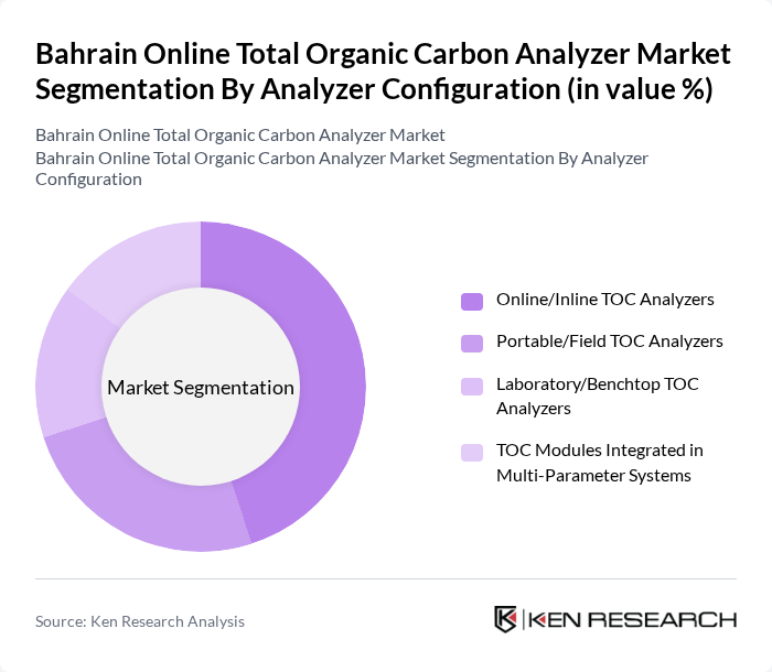 Bahrain Online Total Organic Carbon Analyzer Market segmentation by Analyzer Configuration. Bahrain Online Total Organic Carbon Analyzer Market segmentation by Analyzer Configuration.