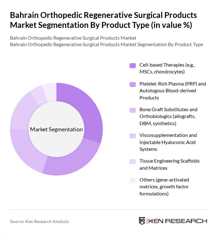 Bahrain Orthopedic Regenerative Surgical Products Market segmentation by Product Type.