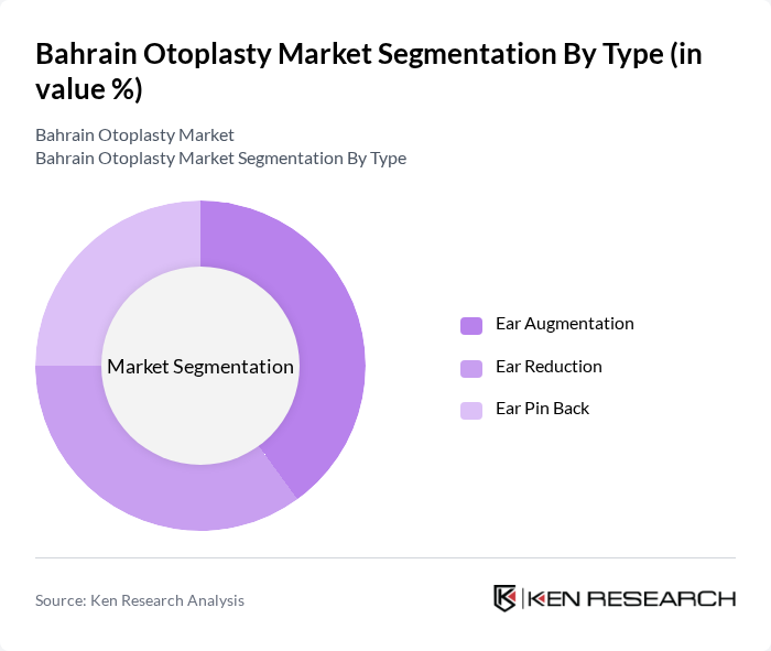 Bahrain Otoplasty Market segmentation by Type.