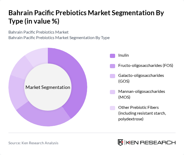 Bahrain Pacific Prebiotics Market segmentation by Type. Bahrain Pacific Prebiotics Market segmentation by Type.
