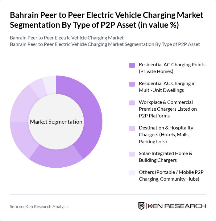 Bahrain Peer to Peer Electric Vehicle Charging Market segmentation by Type of P2P Asset. Bahrain Peer to Peer Electric Vehicle Charging Market segmentation by Type of P2P Asset.