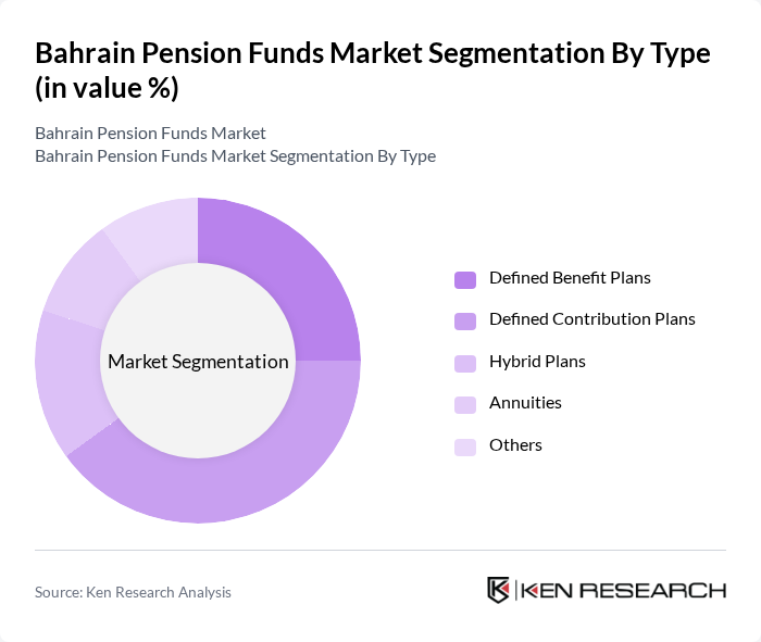 Bahrain Pension Funds Market segmentation by Type.