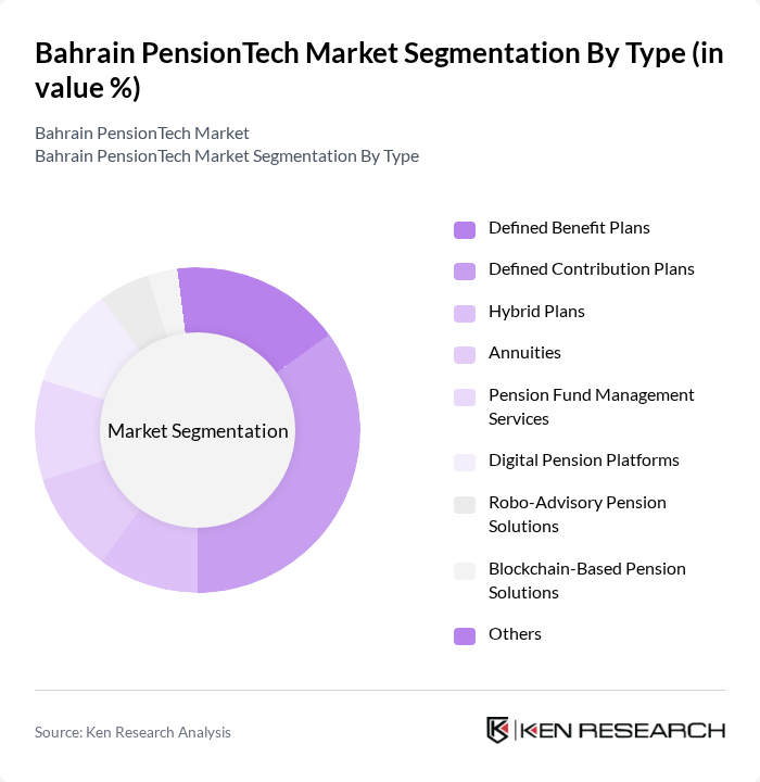 Bahrain PensionTech Market segmentation by Type.