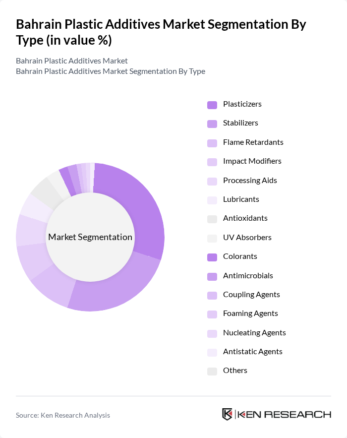 Bahrain Plastic Additives Market segmentation by Type. Bahrain Plastic Additives Market segmentation by Type.